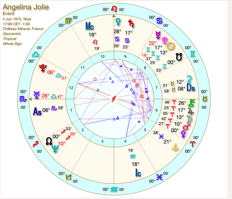 Relocated chart of Angelina Jolie in France, showing shifts in house positions and planetary emphasis.