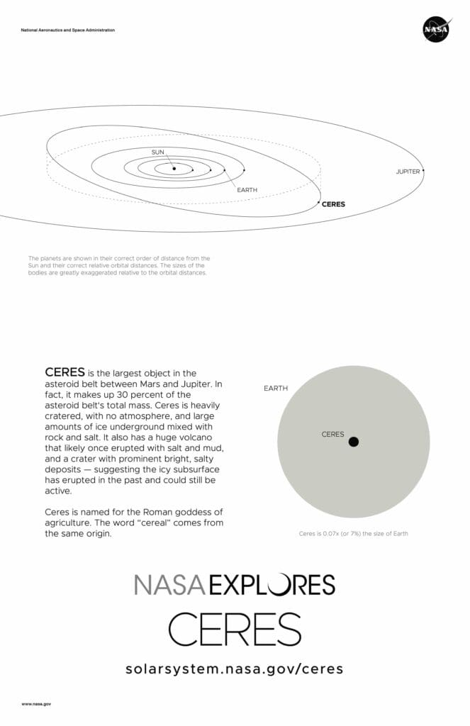 NASA diagram showing the orbit of Ceres within the asteroid belt between Mars and Jupiter.