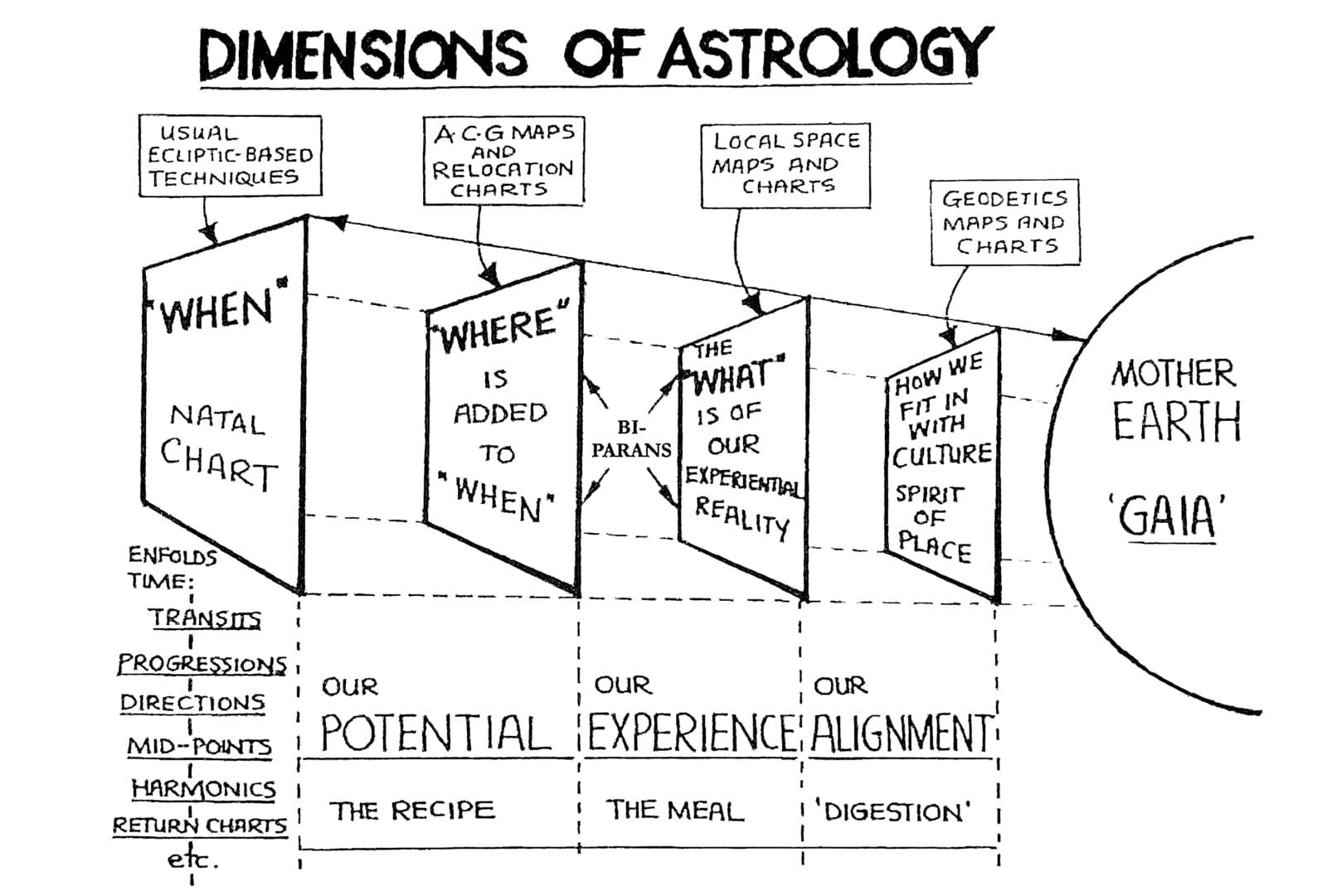 Dimensions of Astrology diagram from Astrolocality Astrology by Martin Davis, illustrating the integration of astrocartography (ACG maps), relocation charts and Local Space, with bi-parans (Destiny Points) positioned between ‘Where’ and ‘What’ as the transition from locational potential to lived experiential reality.